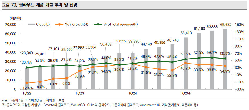 더존비즈온_클라우드매출