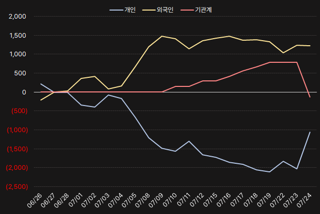 동구바이오제약_수급