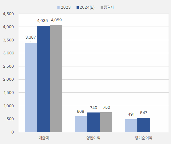 두산테스나_연간실적