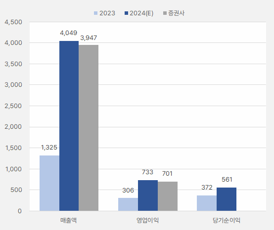 두산테스나_연간실적