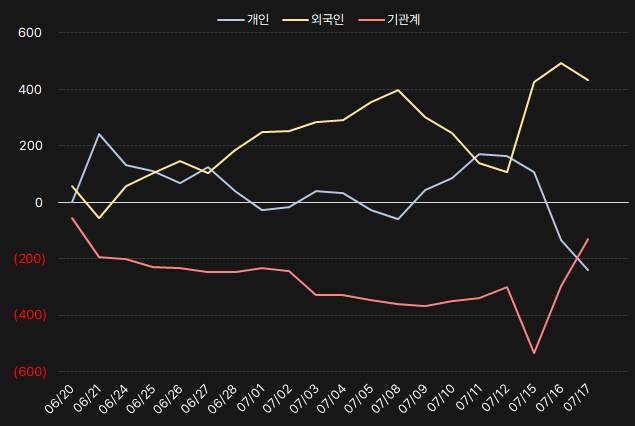 디와이파워_수급