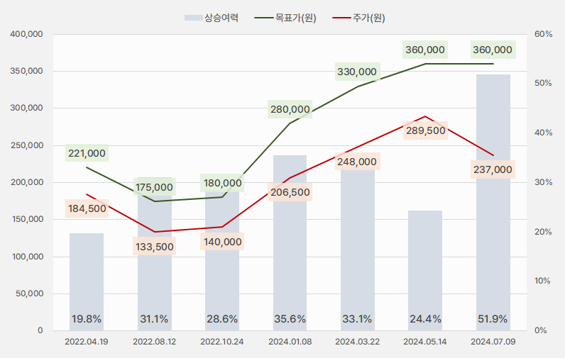 리노공업_목표주가상향