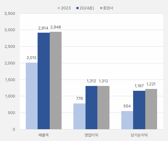 리노공업_연간실적