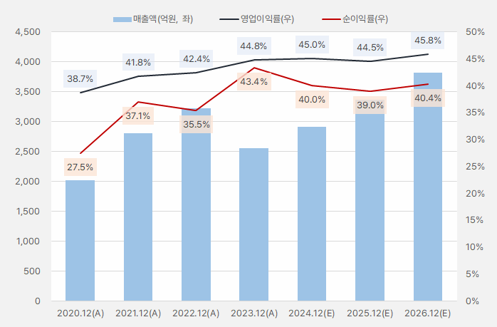 리노공업_연간실적추이