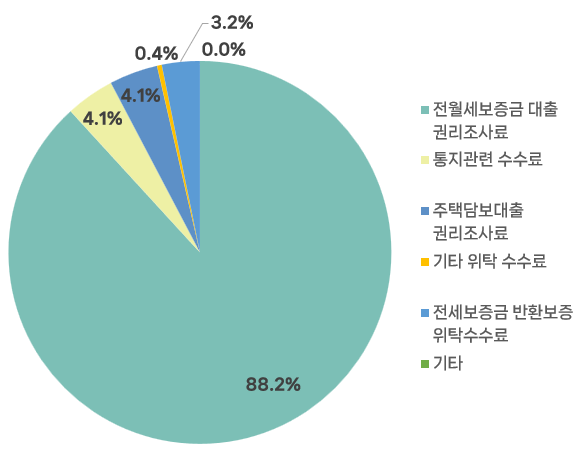 리파인_매출비중