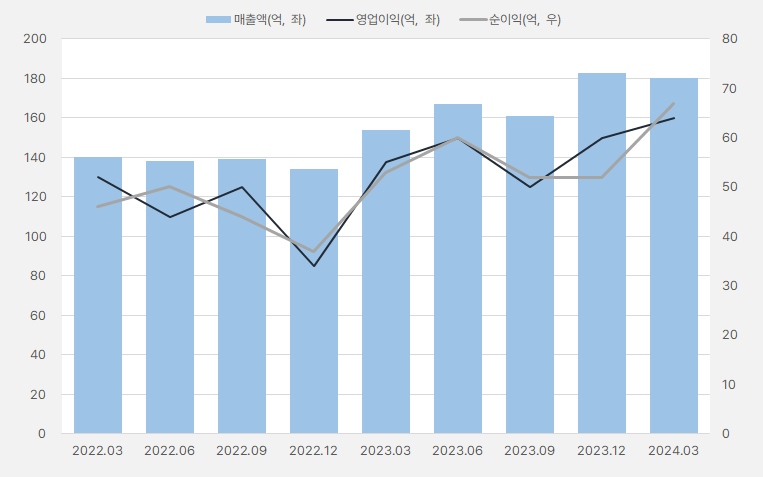 리파인_분기실적