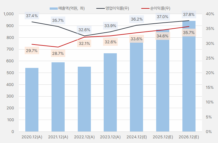 리파인_연간실적