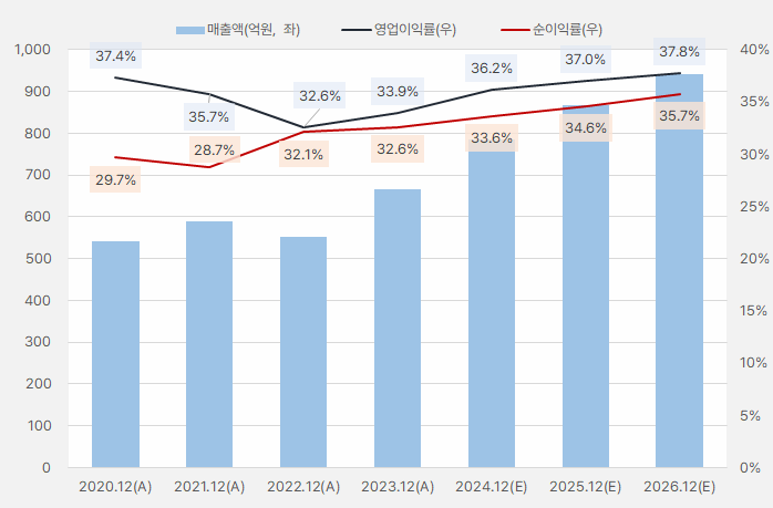 리파인_연간실적