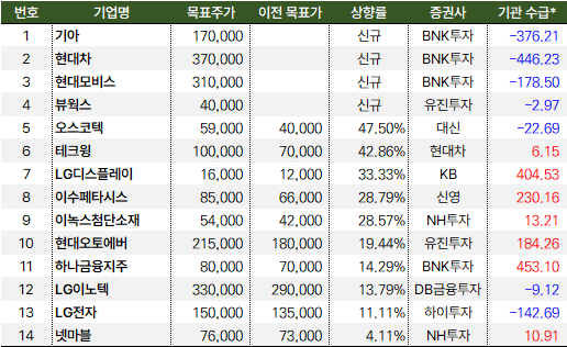 목표가_상향_20240703