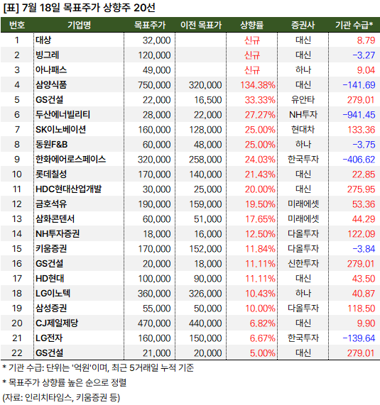 목표가_상향주_20240718