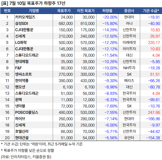 목표가_하향_20240710