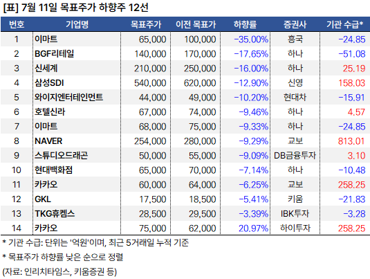 목표가_하향_20240711