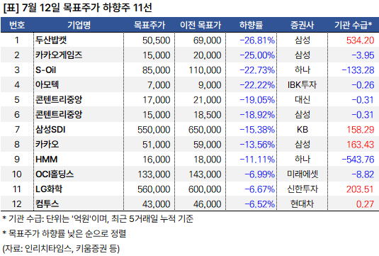 목표가_하향주_20240712