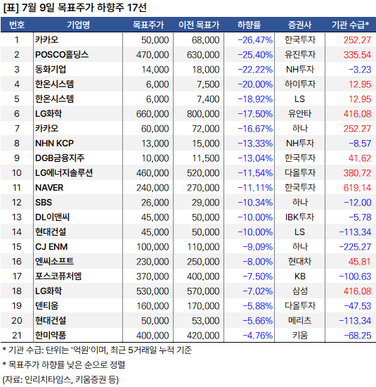 목표가하향주