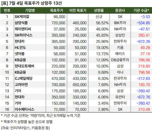 목표주가_상향주_20240704