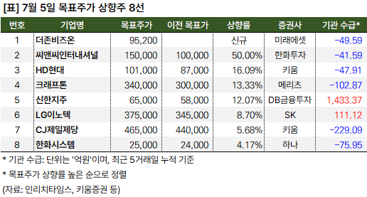 목표주가_상향주_20240705