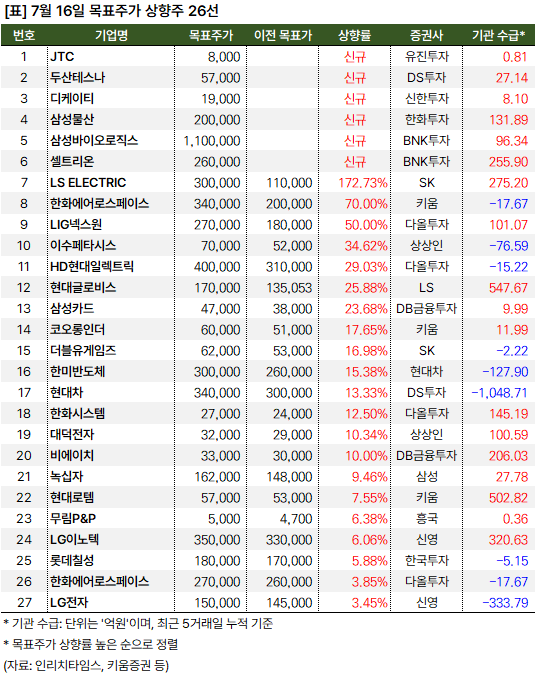 목표주가_상향주_20240716