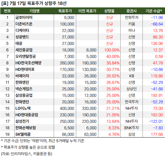 목표주가_상향주_20240717