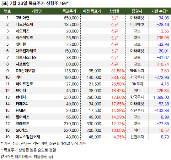 목표주가_상향주_20240723