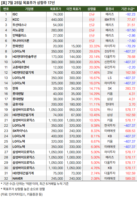 목표주가_상향주_20240725