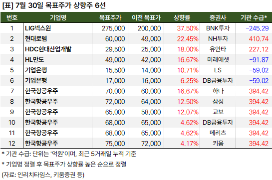 목표주가_상향주_20240730