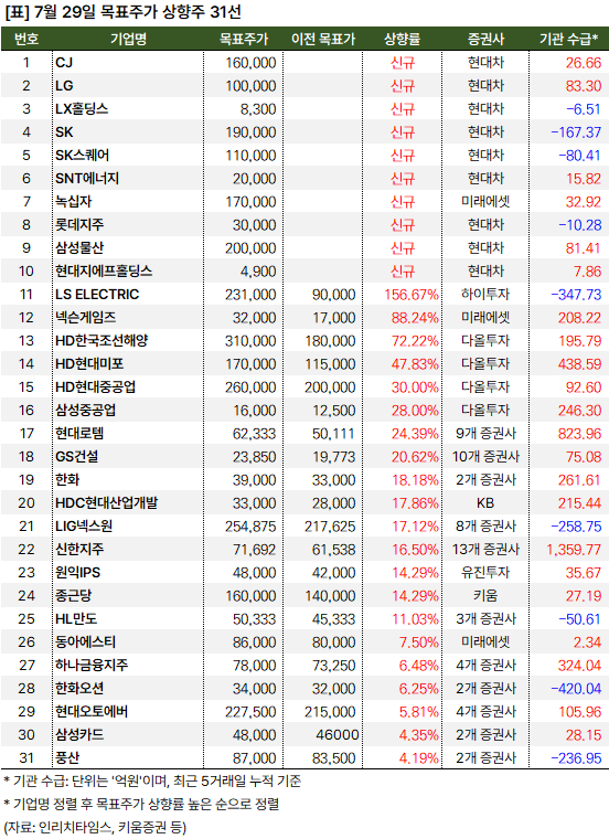 목표주가_상향주_20240730