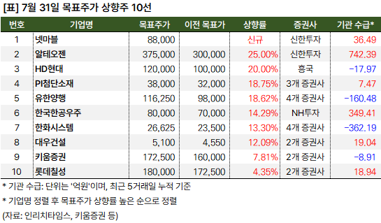 목표주가_상향주_20240731