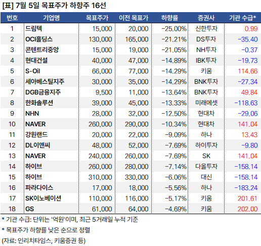 목표주가_하향주_20240705