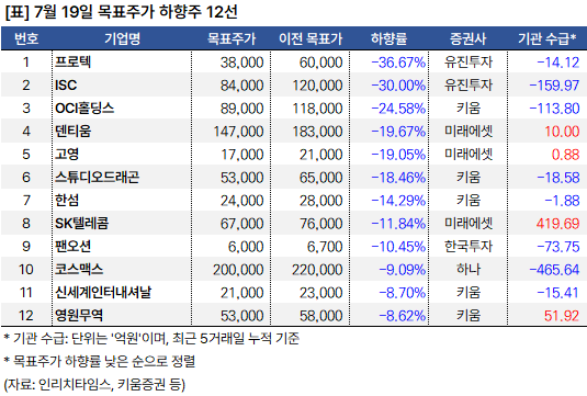 목표주가_하향주_20240719