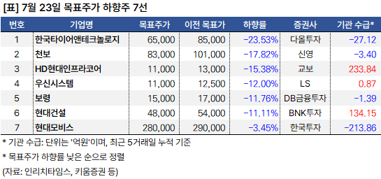 목표주가_하향주_20240723