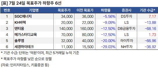 목표주가_하향주_20240724