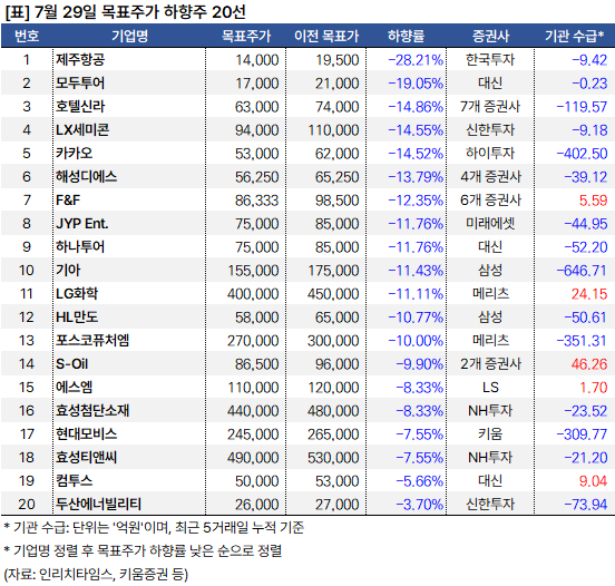 목표주가_하향주_20240729