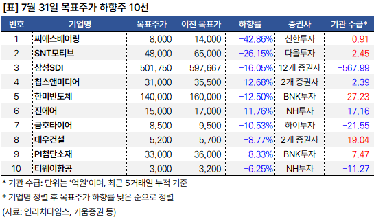 목표주가_하향주_20240731