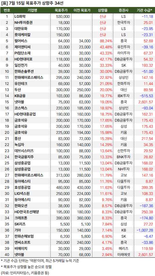 목표주가상향주34