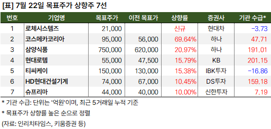 목표주가상향주_20240722