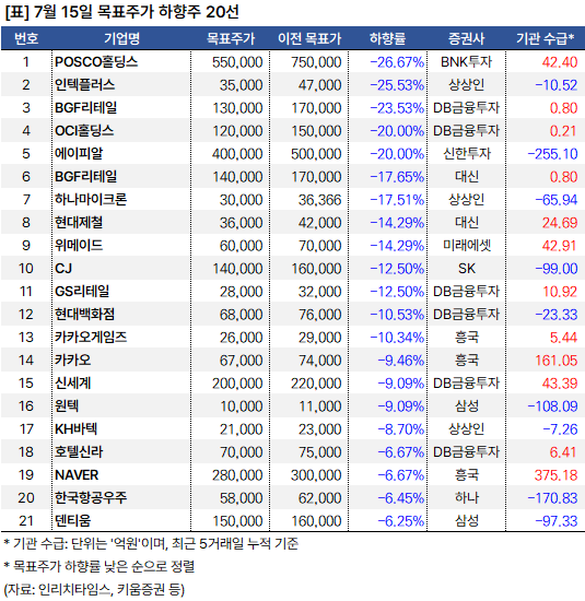 목표주가하향주