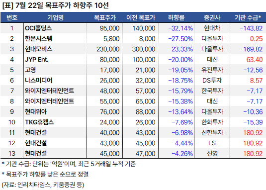 목표주가하향주_20240722