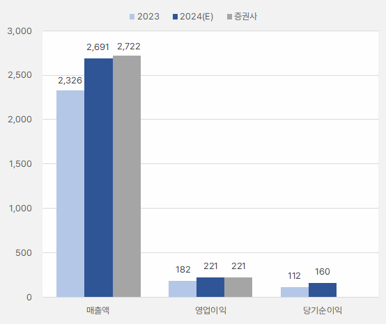 브랜드_연간실적