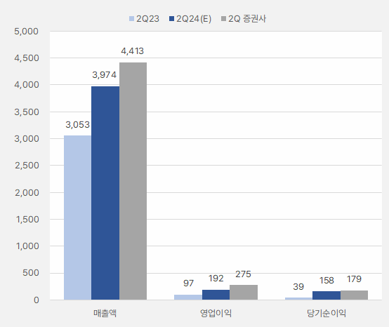 비에이치_2분기실적