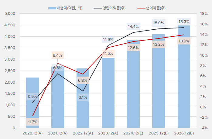 비에이치_실적