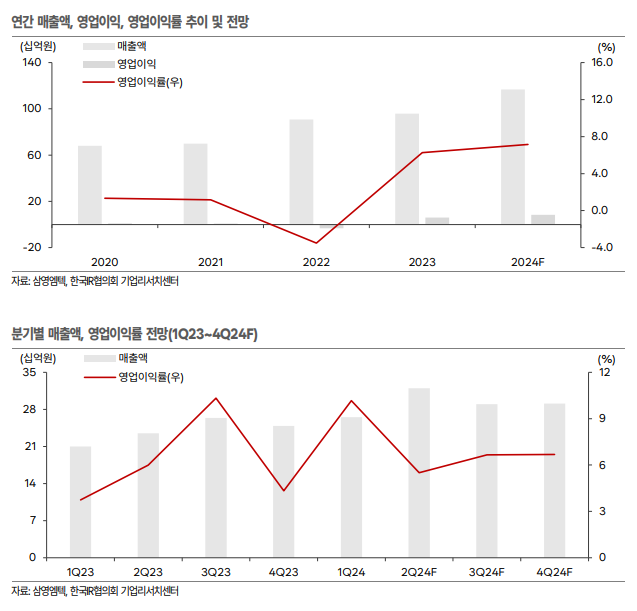 삼영엠텍_실적흐름