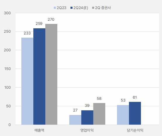 슈프리마_2분기