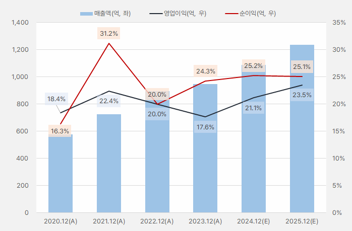 슈프리마_연간실적