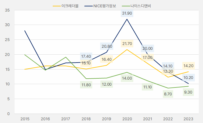 신용3사_PER