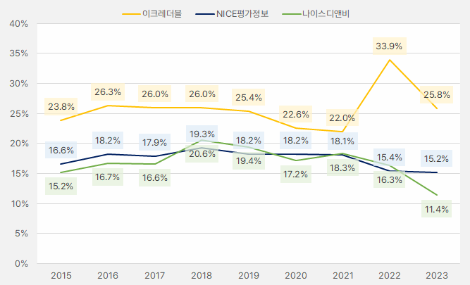 신용3사_ROE