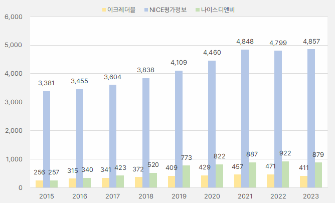 신용3사_매출액