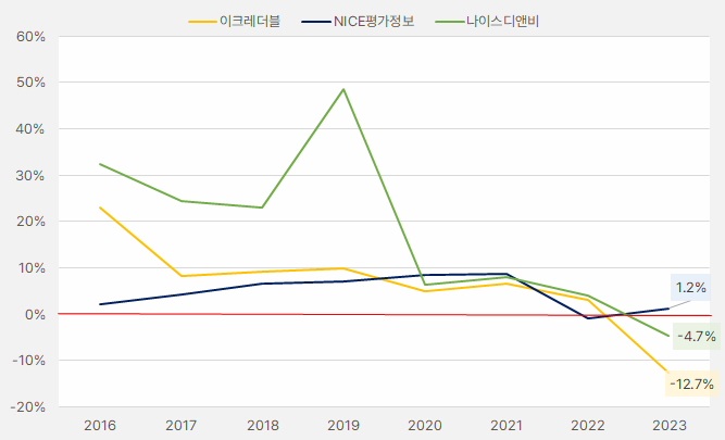 신용3사_매출액성장률