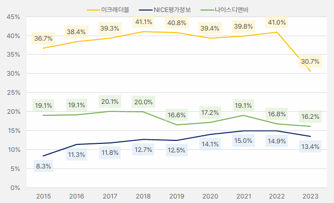 신용3사_영업이익률