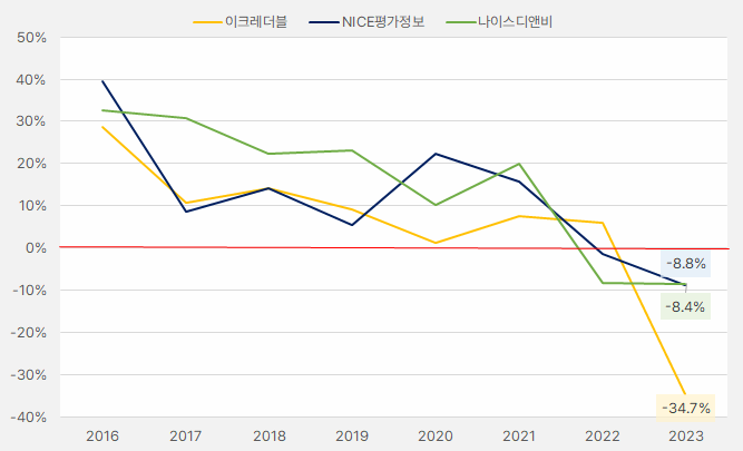 신용3사_영업이익성장률