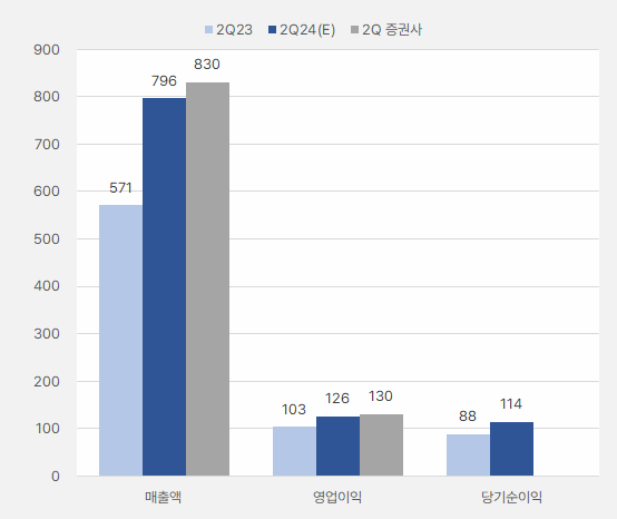 씨앤씨인터내셔널_2분기실적